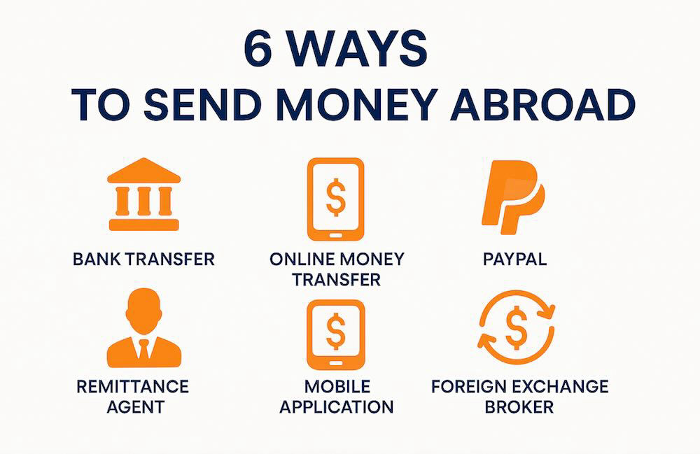 Infographic illustrating six easy and secure ways to send money abroad, bank transfer, online transfer, PayPal, remittance agent, mobile application, and foreign exchange broker