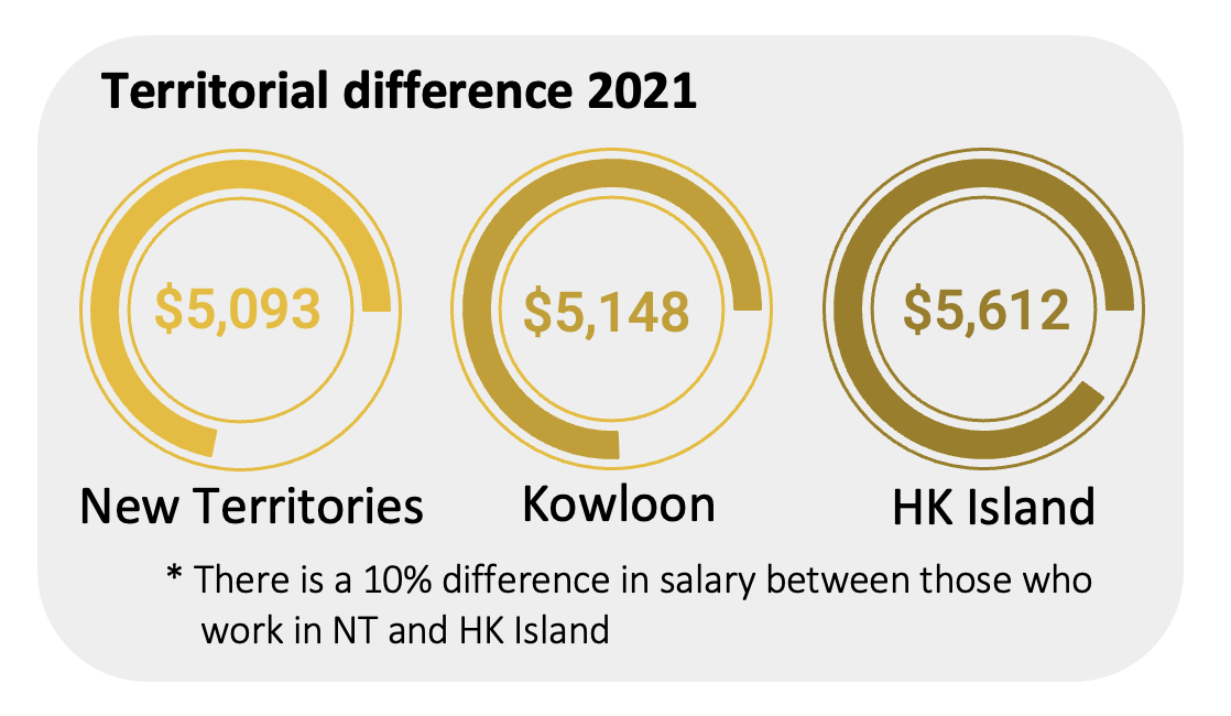 Territorial salary diffference