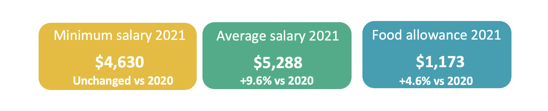 Average wage 2021